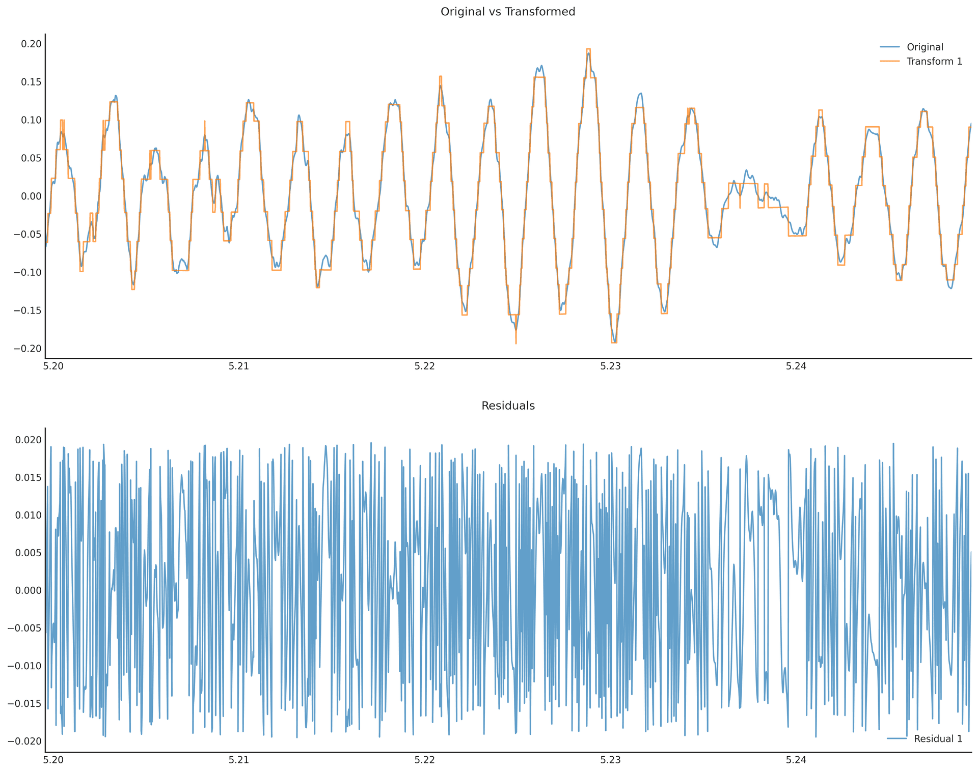 Zoomed signal analysis plot